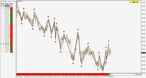 Indicadores de cambio tendencia: secuencia de altos y bajos