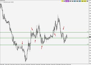 Soportes y Resistencias de FX - Niveles